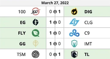 March 27, 2022, LCS scores; Team Liquid wins over TSM.