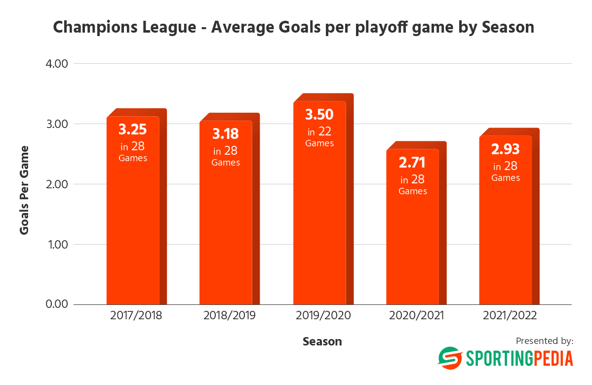Champions League average goals bar chart 2017-2022