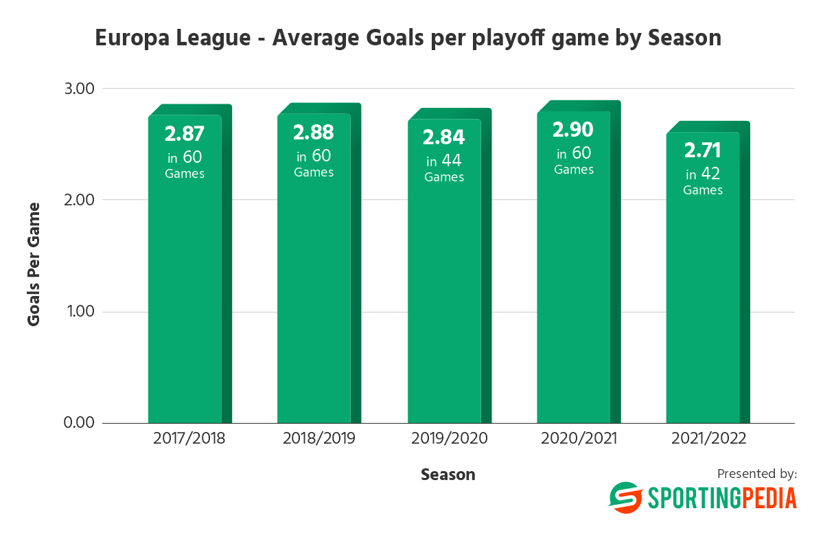 Europa League average goals bar chart 2017-2022