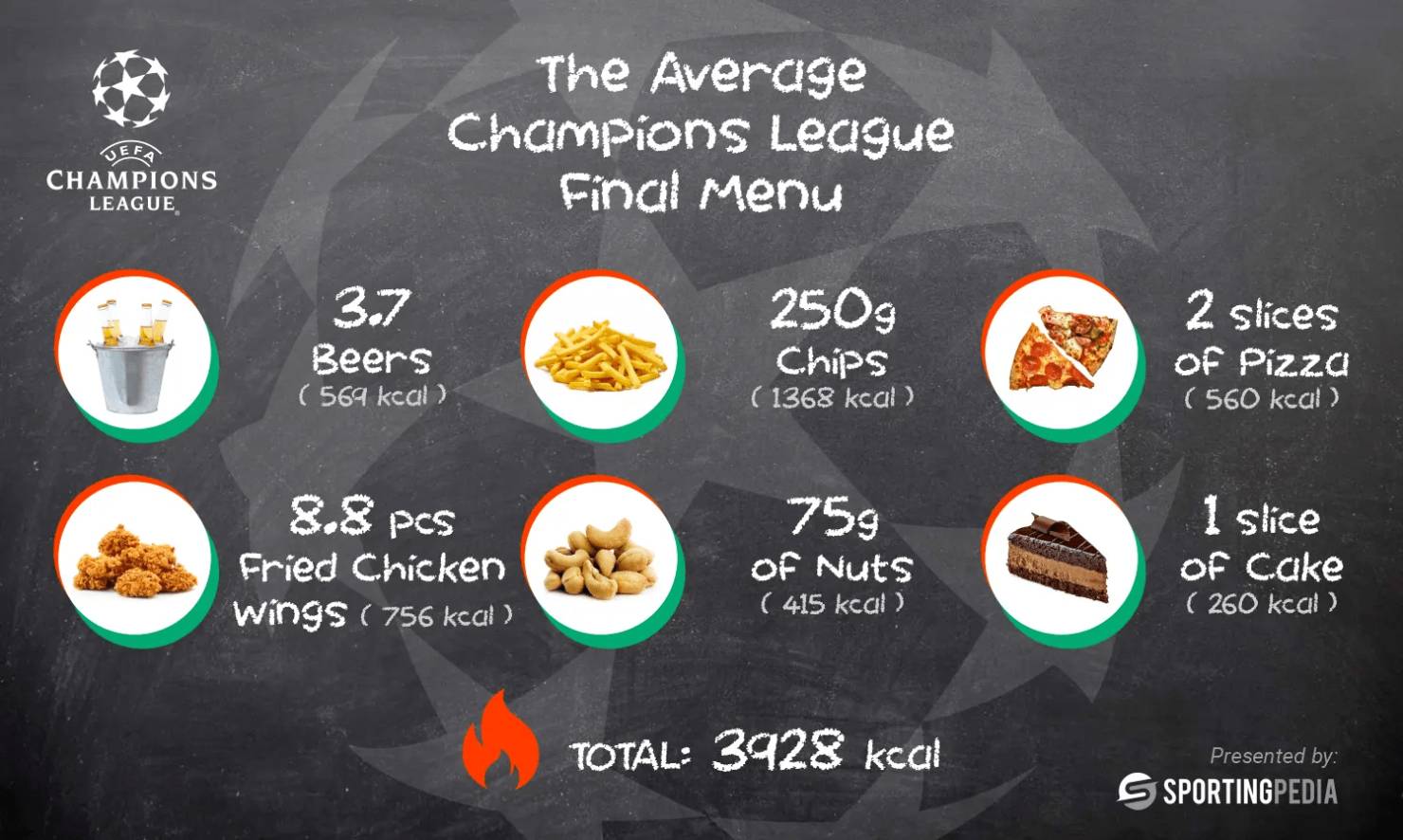 Infographic: UEFA Champions League Final food menu with calorie counts; total 3928 kcal.