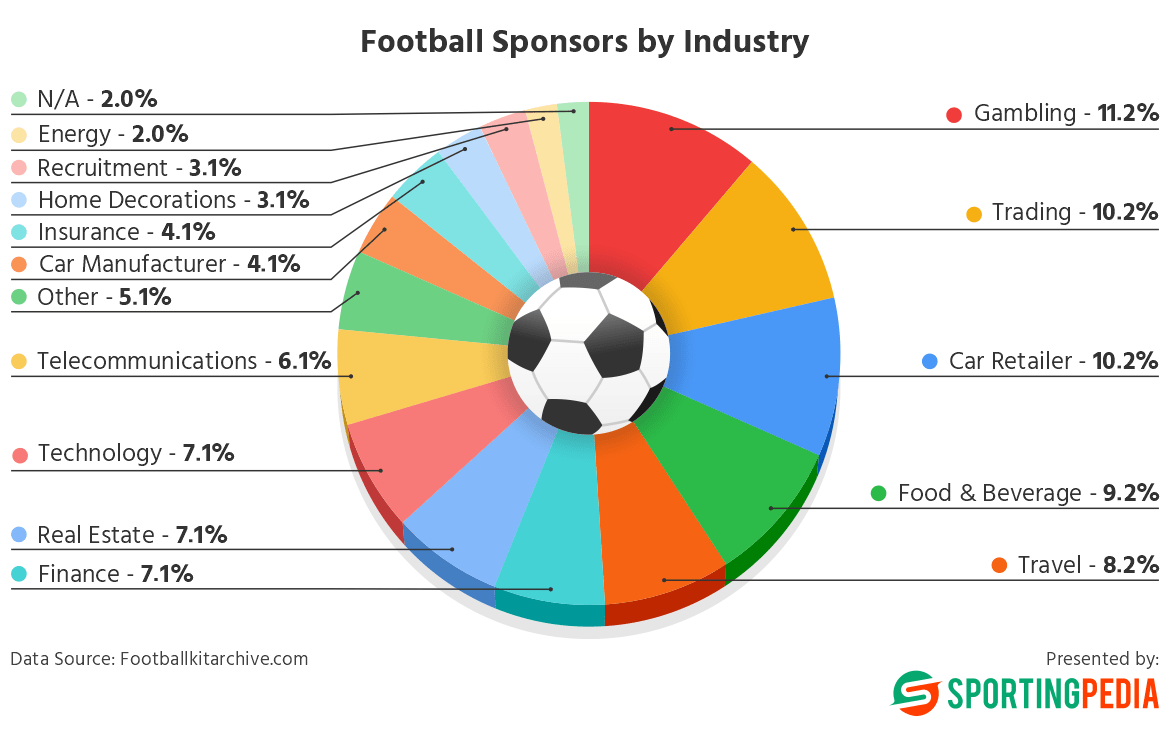 Overview of the 2022/2023 La Liga sponsors