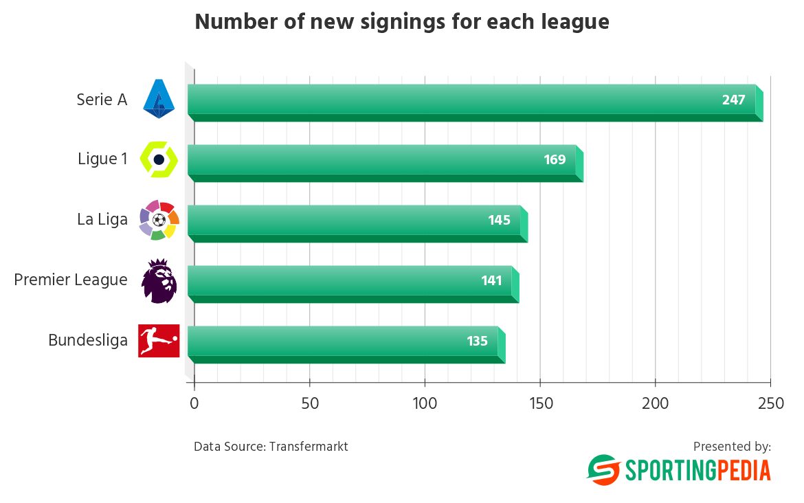 Bar chart of number of new signings for each football league.