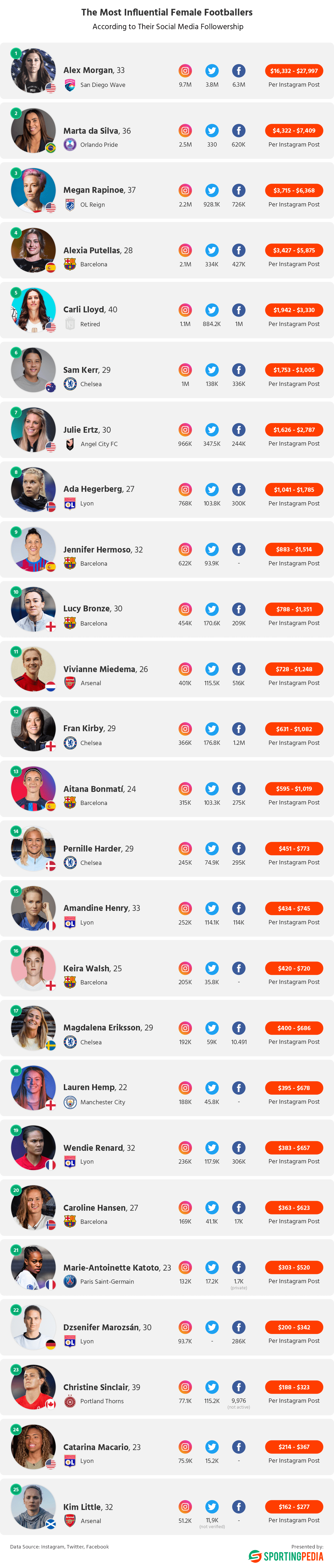 Most Influential Female Football Players And How Much They Make Per 