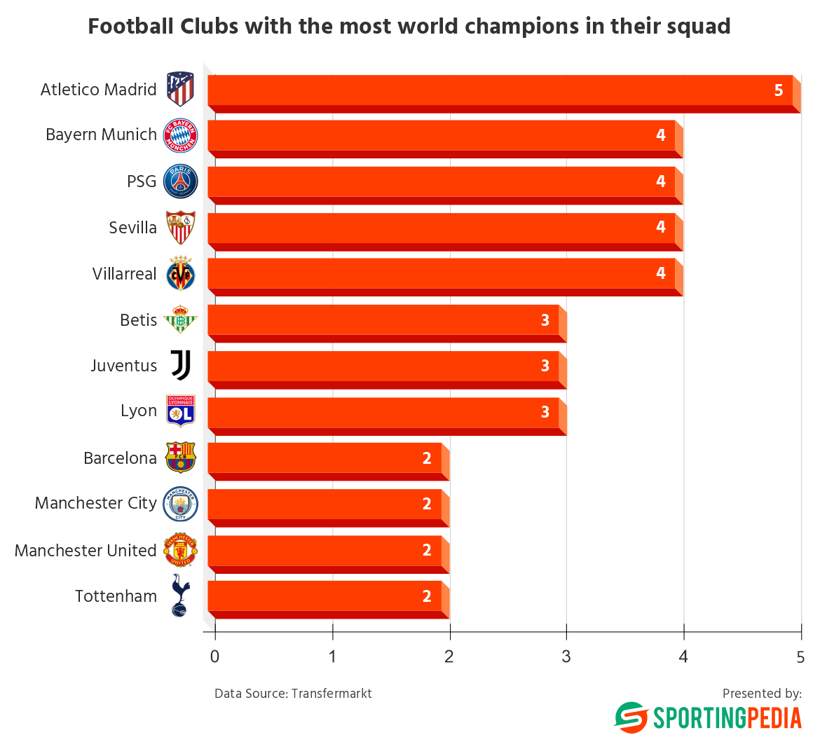 Bar chart showing football clubs with world champions; Atletico leads with 5