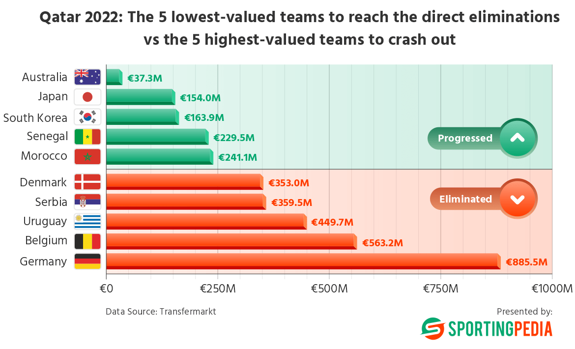 Qatar 2022 teams' values; top 5 lowest and highest valued with progress status.