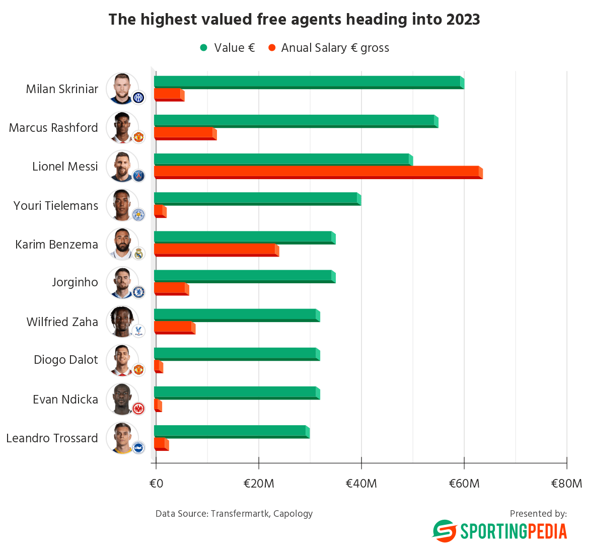 Bar chart of highest valued free agents heading into 2023, with transfer values and salaries.