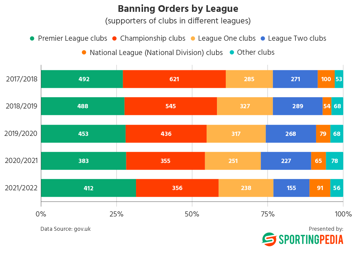 Banning orders by league, illustrating club supporters, 2017-2022.