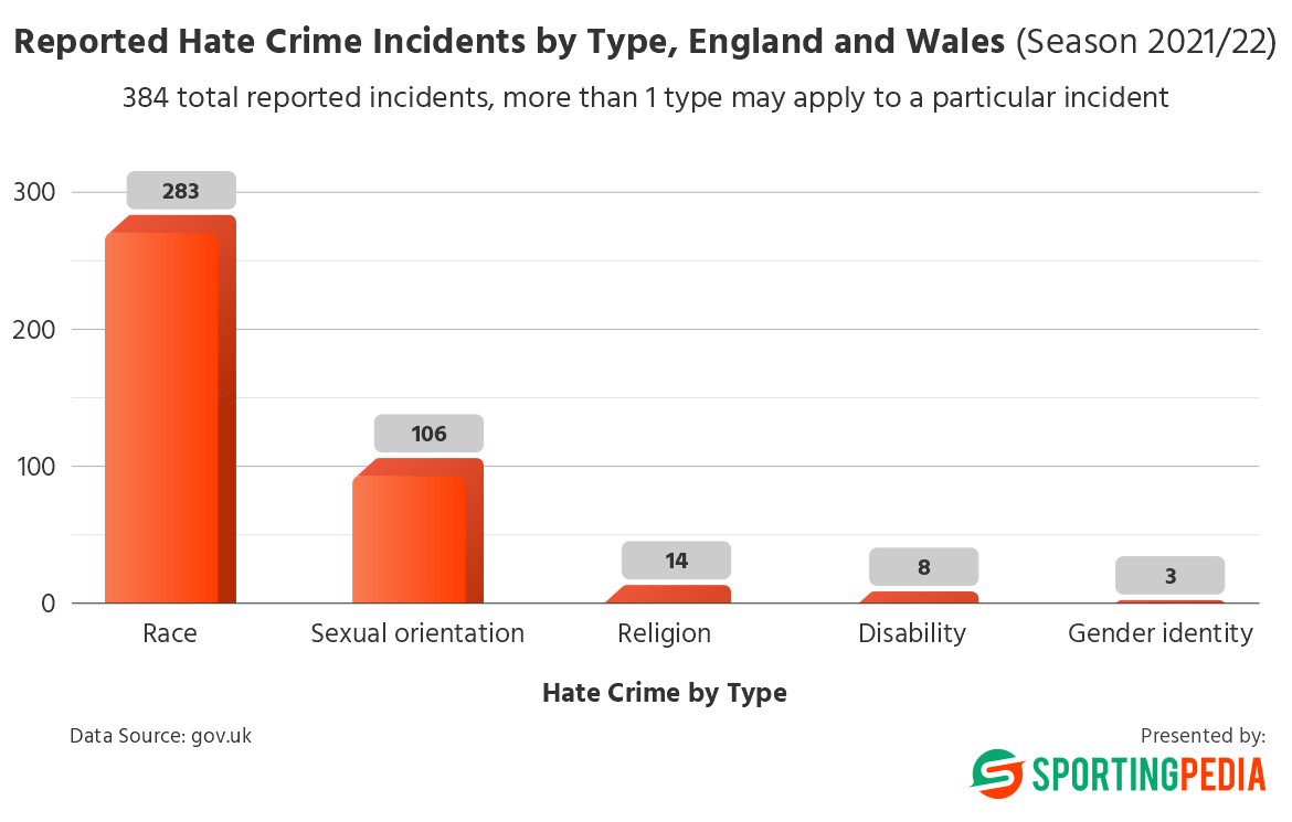 Hate crime incidents by type; race-based incidents highest at 283.