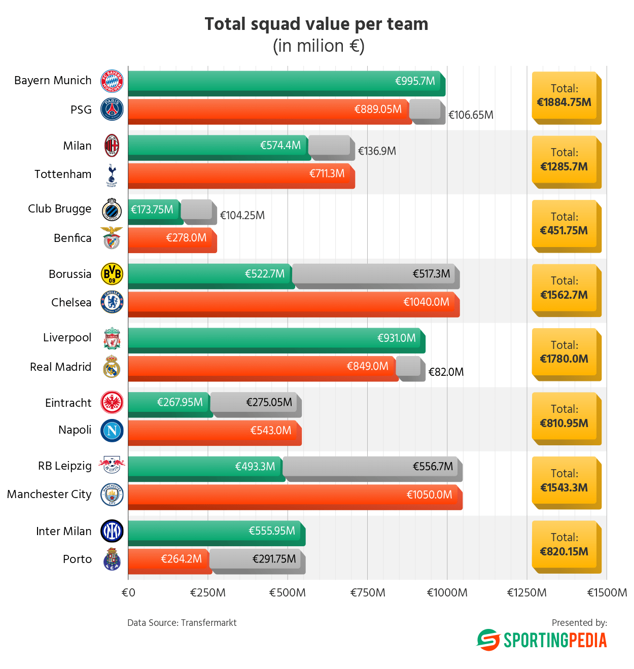 Bar chart of total squad value per team in million euros.