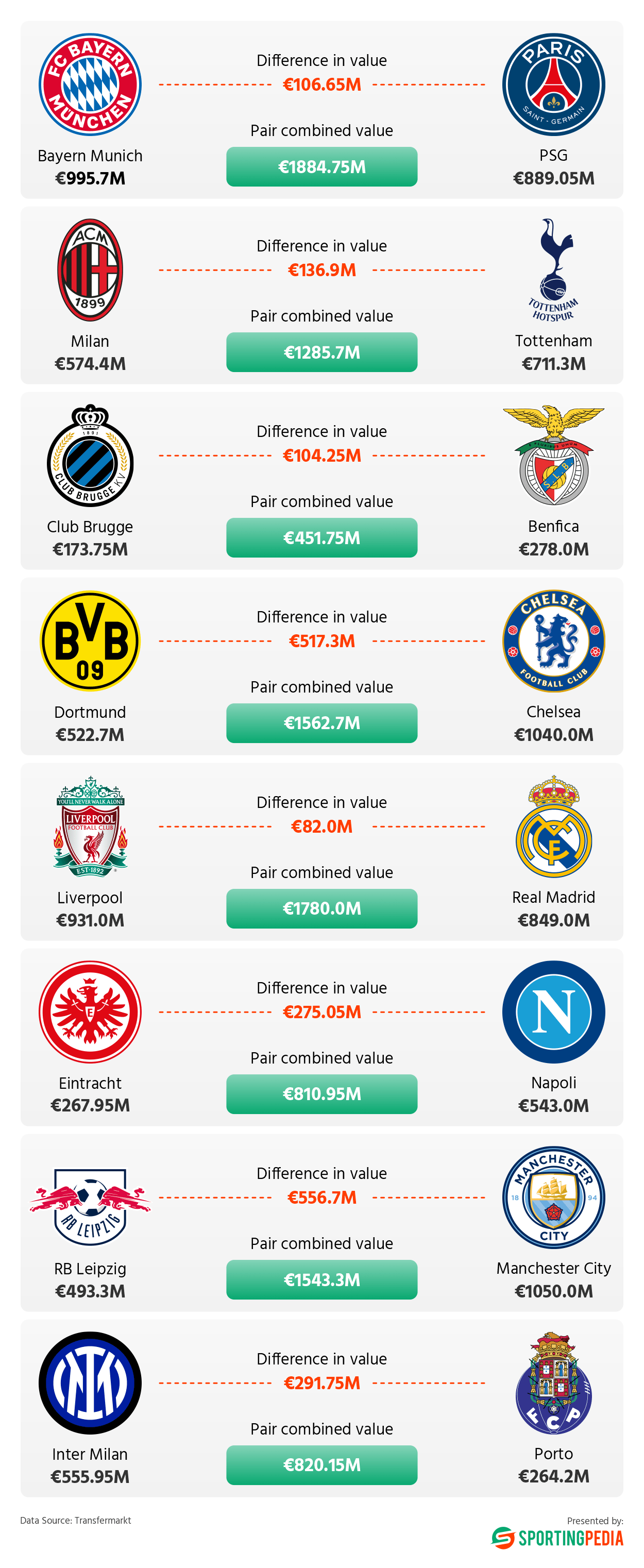 Comparison of football team values by pair, including difference.