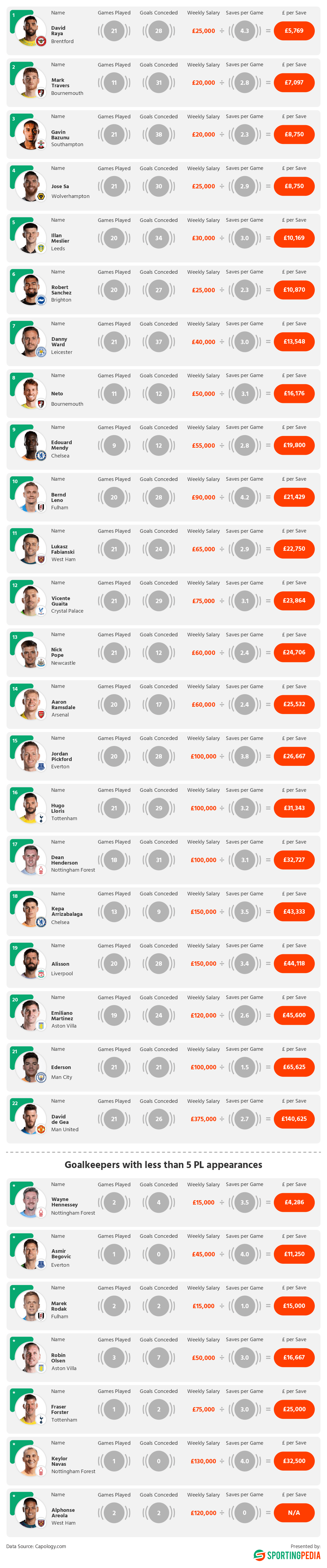 Table of Premier League goalkeepers' stats: games, salary, saves.