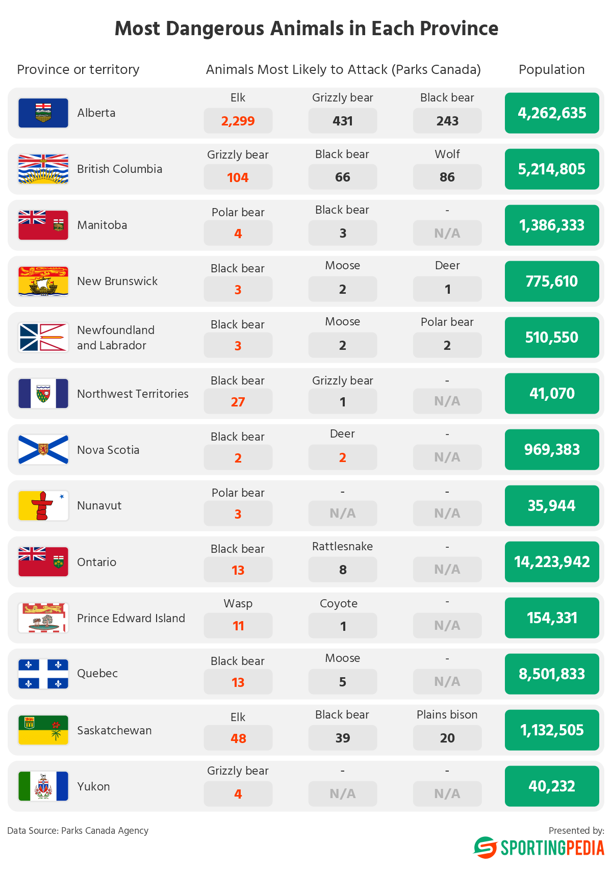 Table of most dangerous animals in Canadian provinces.