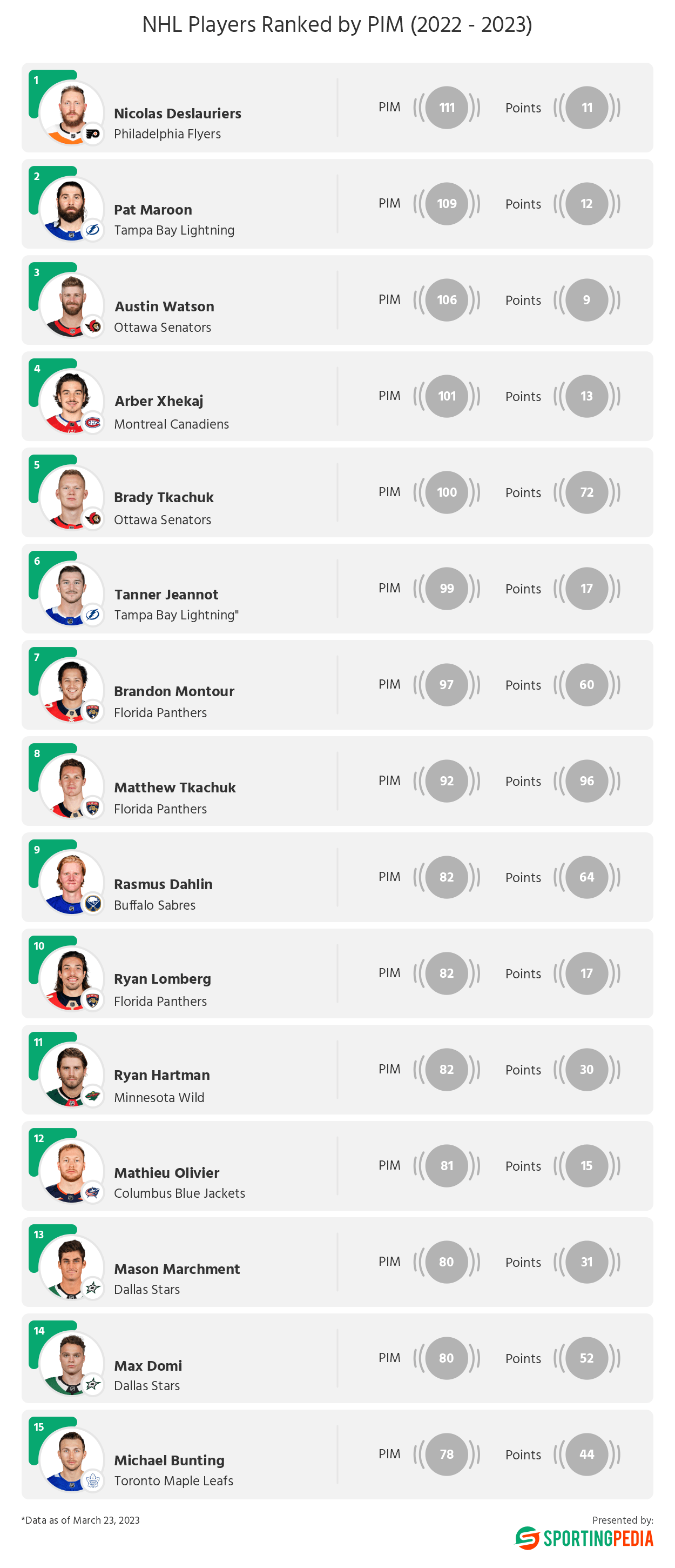 List of NHL players ranked by penalty minutes (PIM) for 2022-2023, top 15 shown.