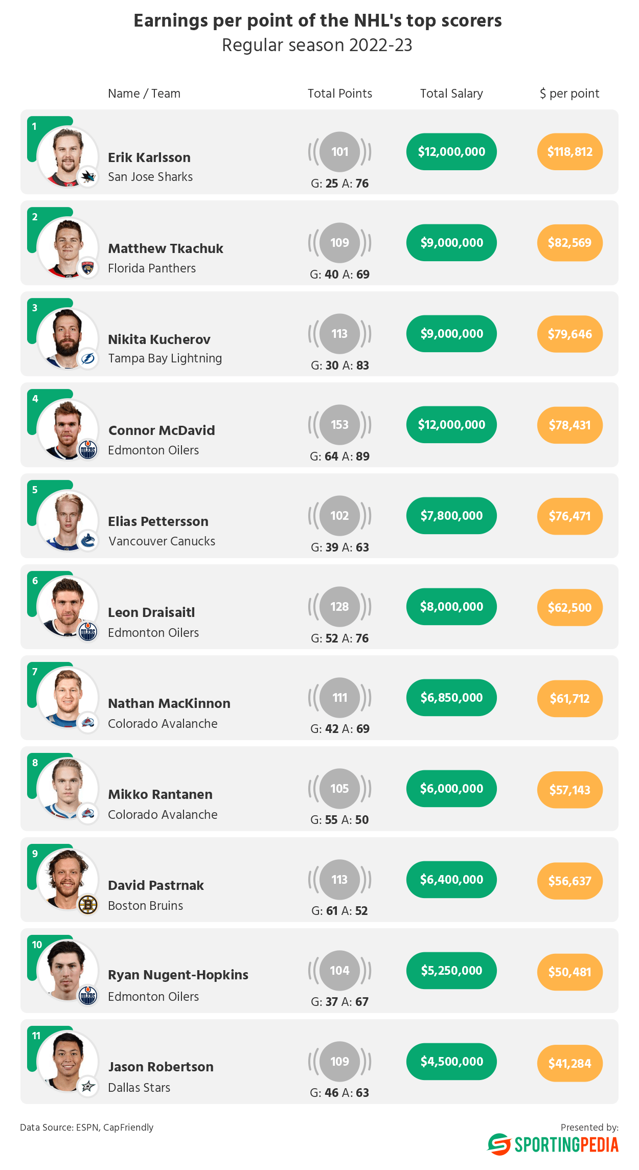 NHL top scorers 2022-23 earnings per point infographic.