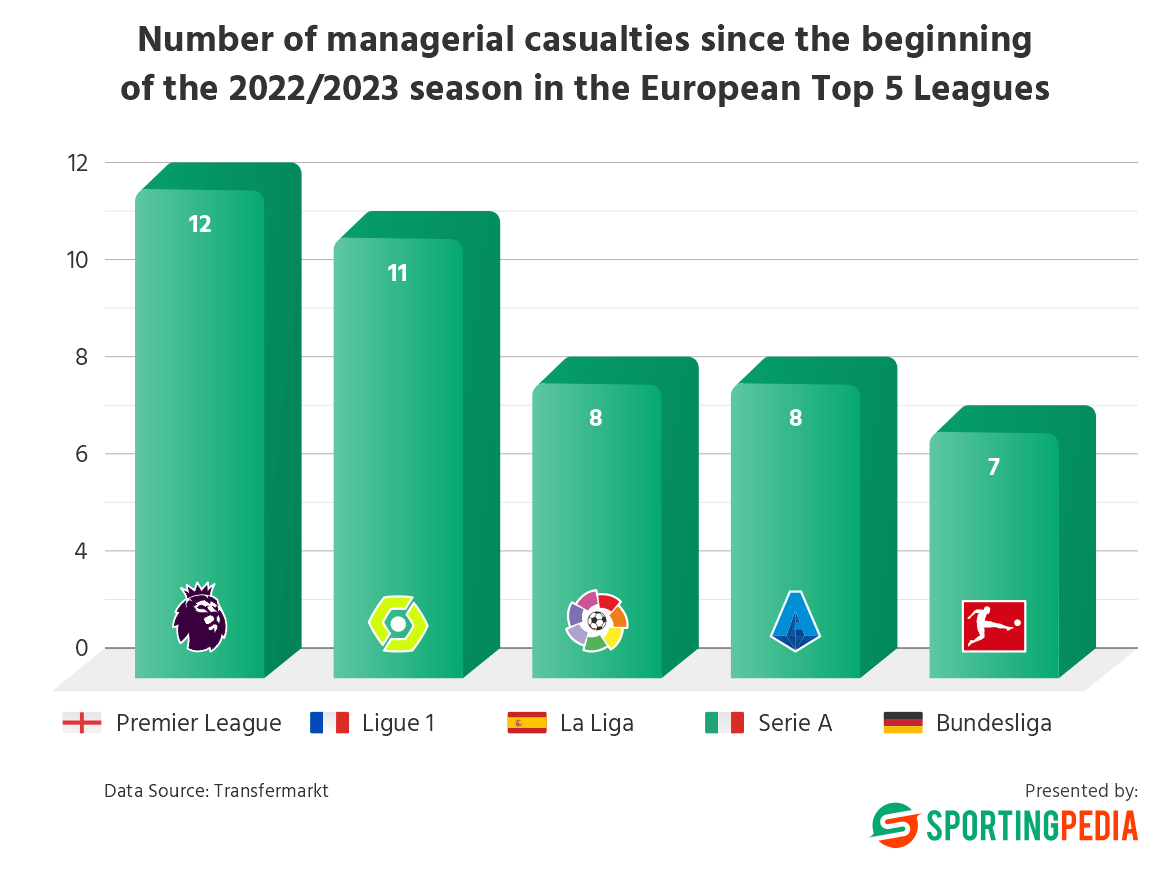 Bar chart showing number of manager changes by league.