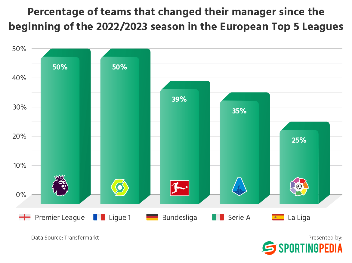 Bar chart of European leagues with manager change percentages.