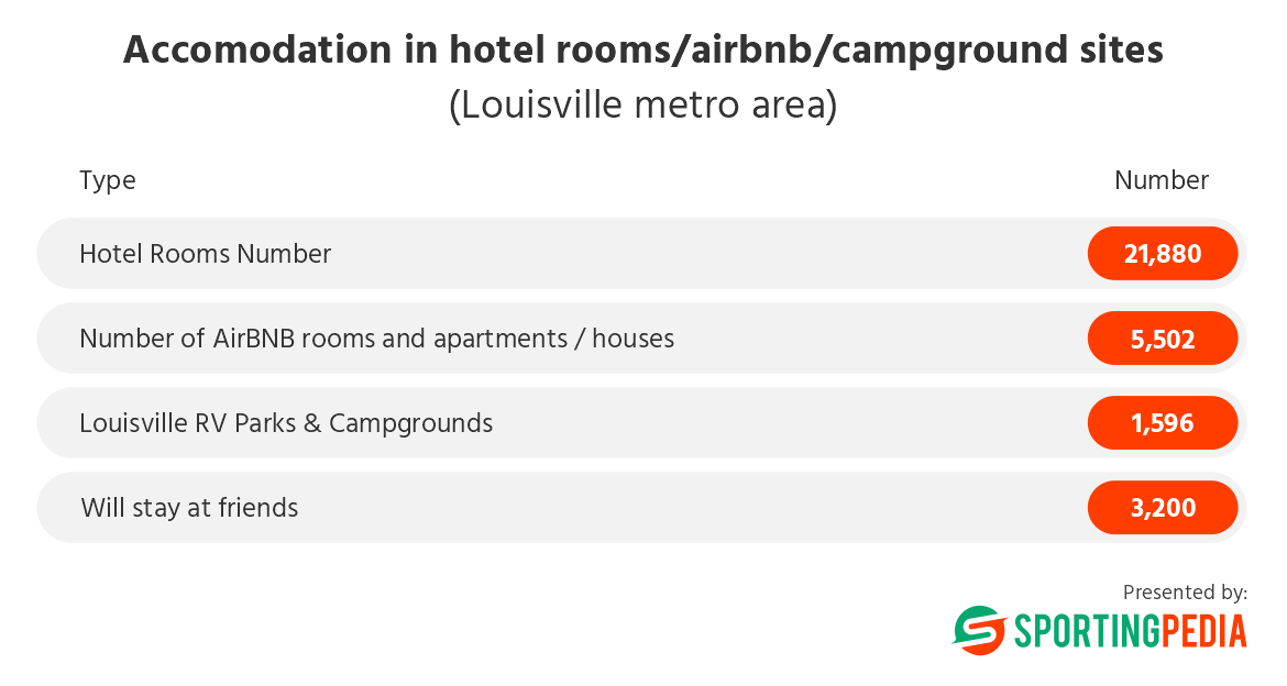 Table: Accommodation options in Louisville; hotel rooms lead.
