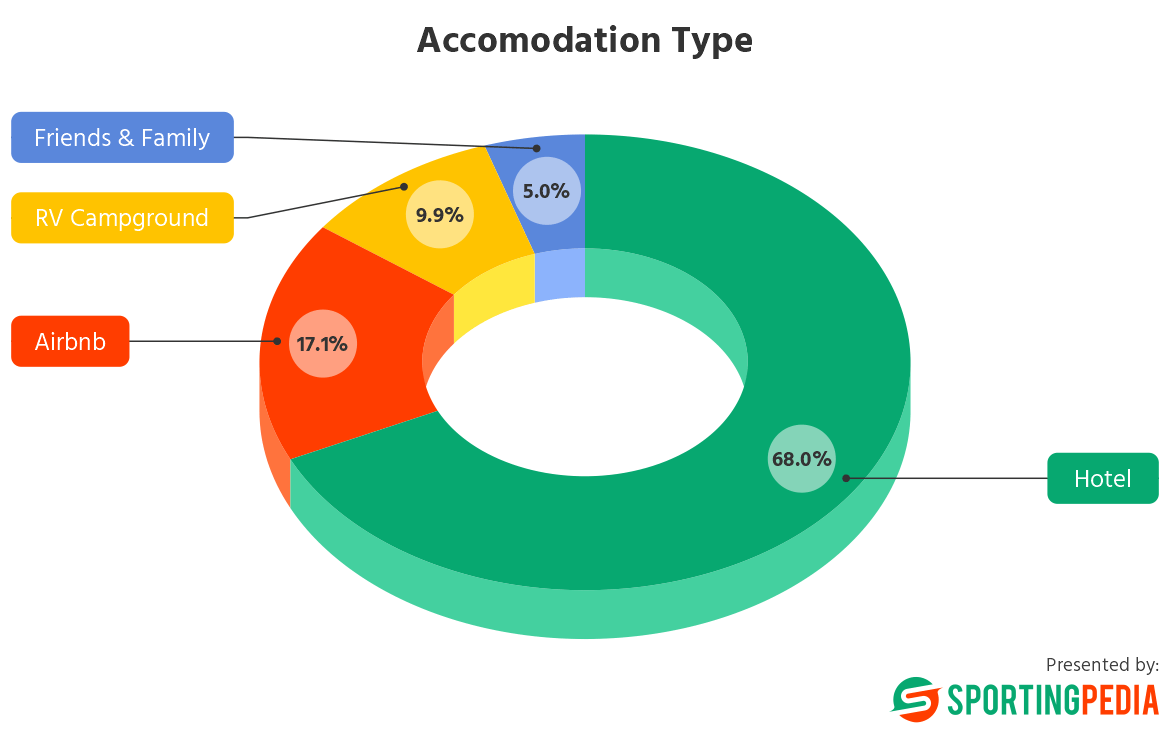 Accomodation type pie chart: 68% Hotel, 17.1% Airbnb, 9.9% RV Campground, 5% Friends & Family.