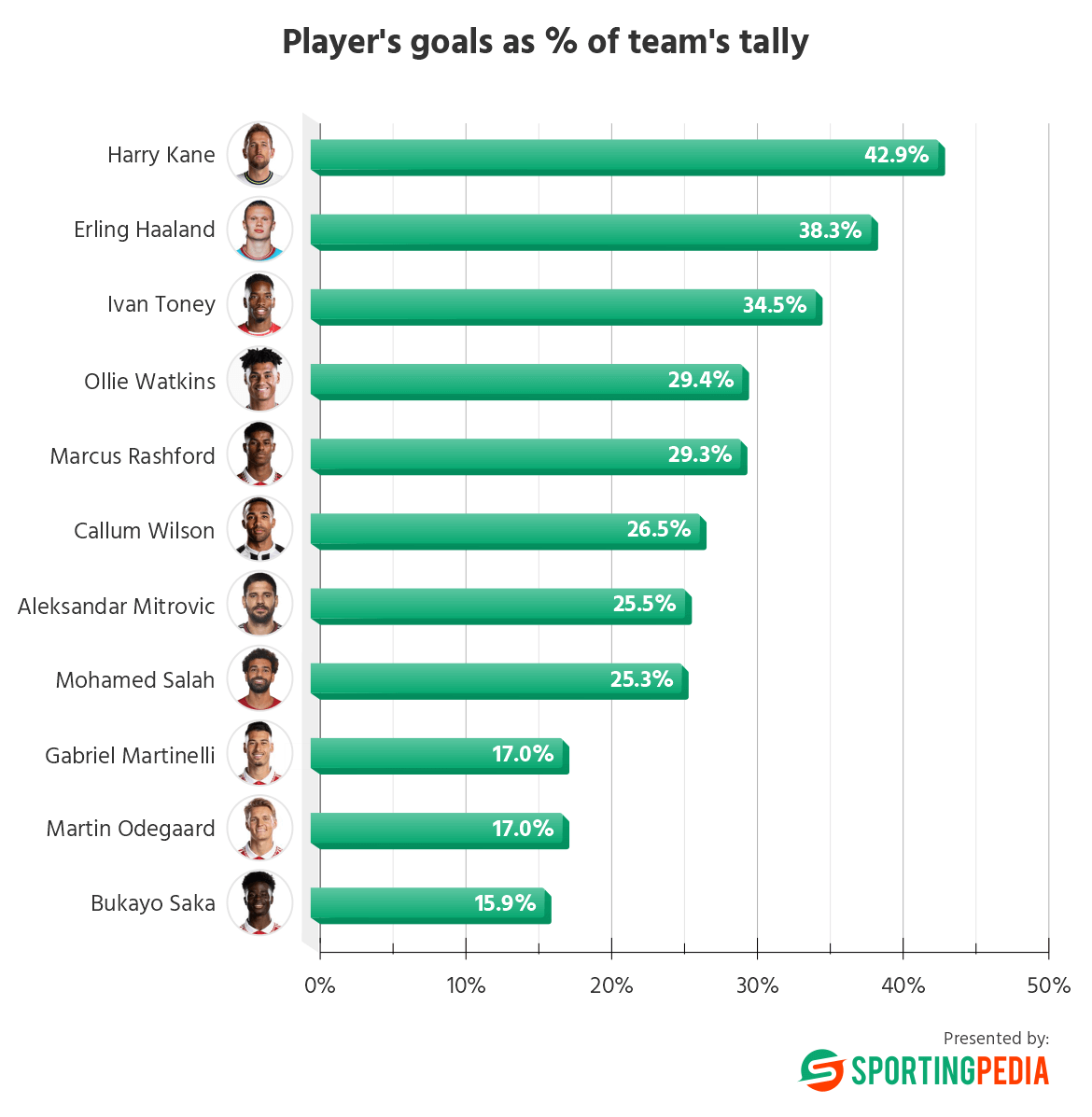 Chart: Harry Kane leads with 42.9% of team's goals, followed by Erling Haaland at 38.3%.