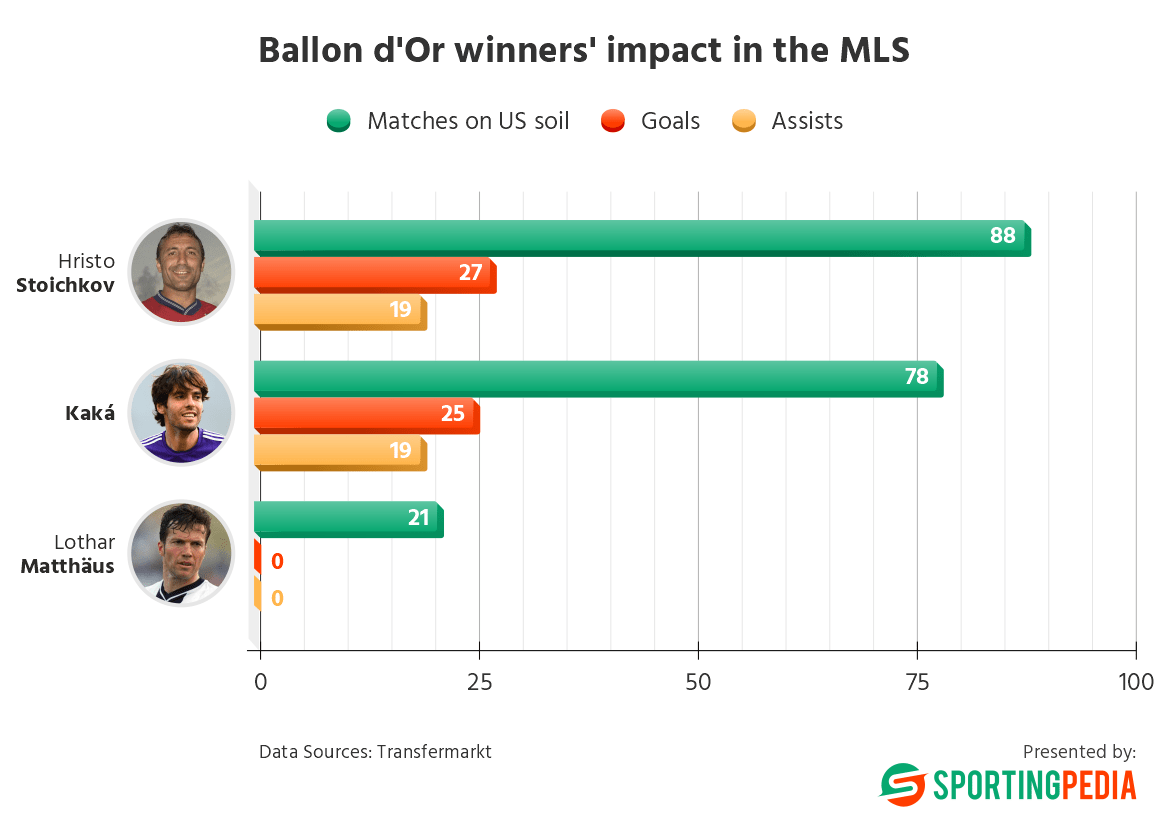 Bar chart of Ballon d'Or winners' MLS impact: Stoichkov, Kaká, Matthäus.