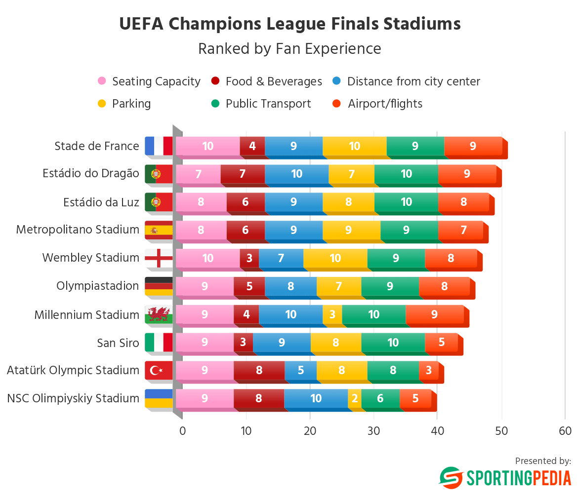 Bar chart ranking UEFA stadiums by seating, food, distance, transport.