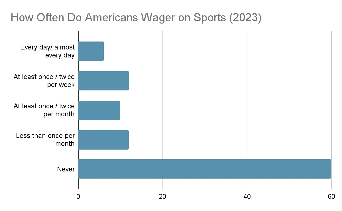 how often do americans wager on sports 2023