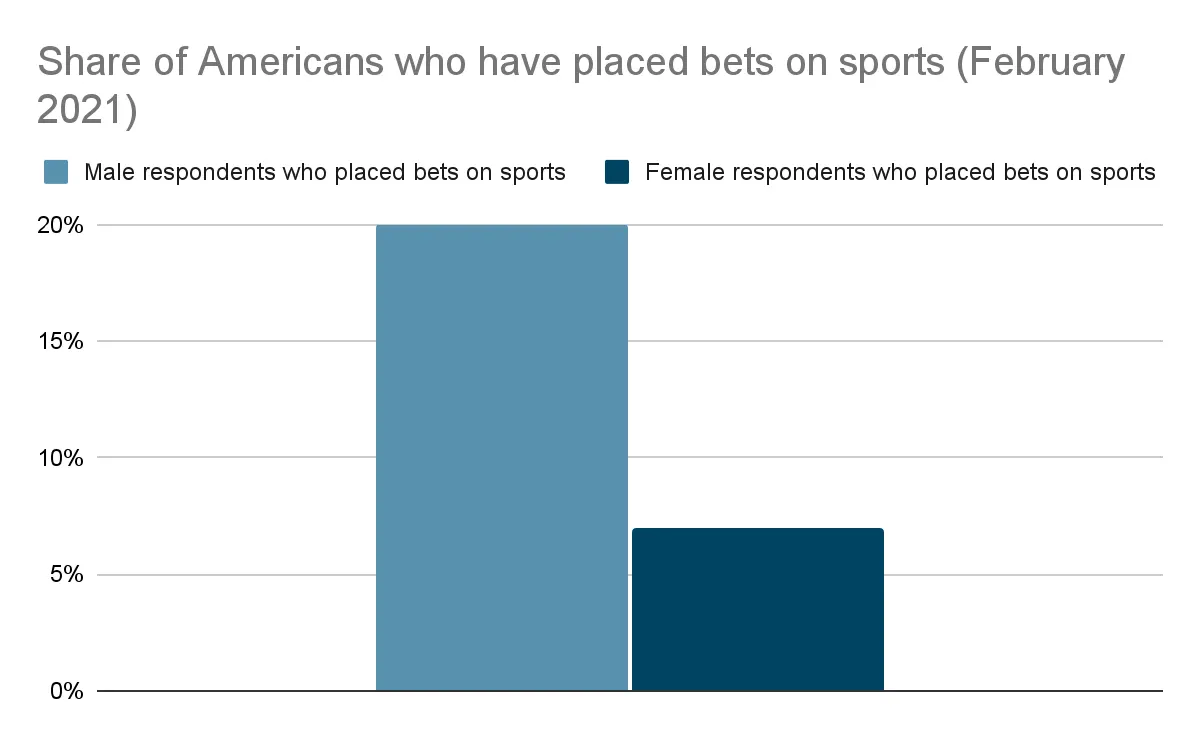 share of americans who have placed bets on sports february 2021