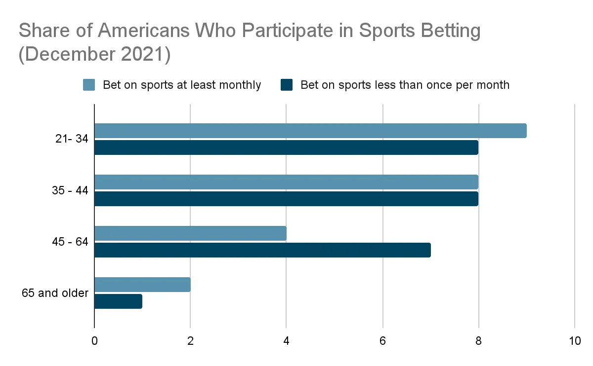 share of americans who participate in sports betting december 2021 monthly stats