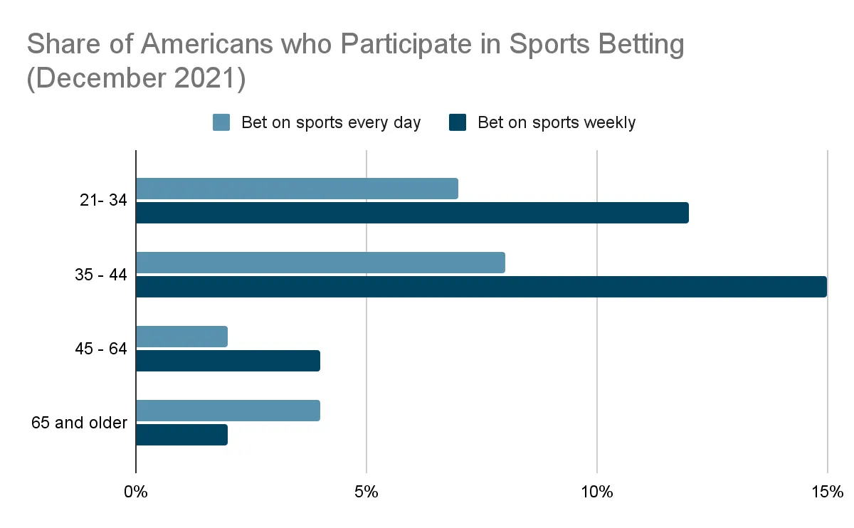 share of americans who participate in sports betting december 2021
