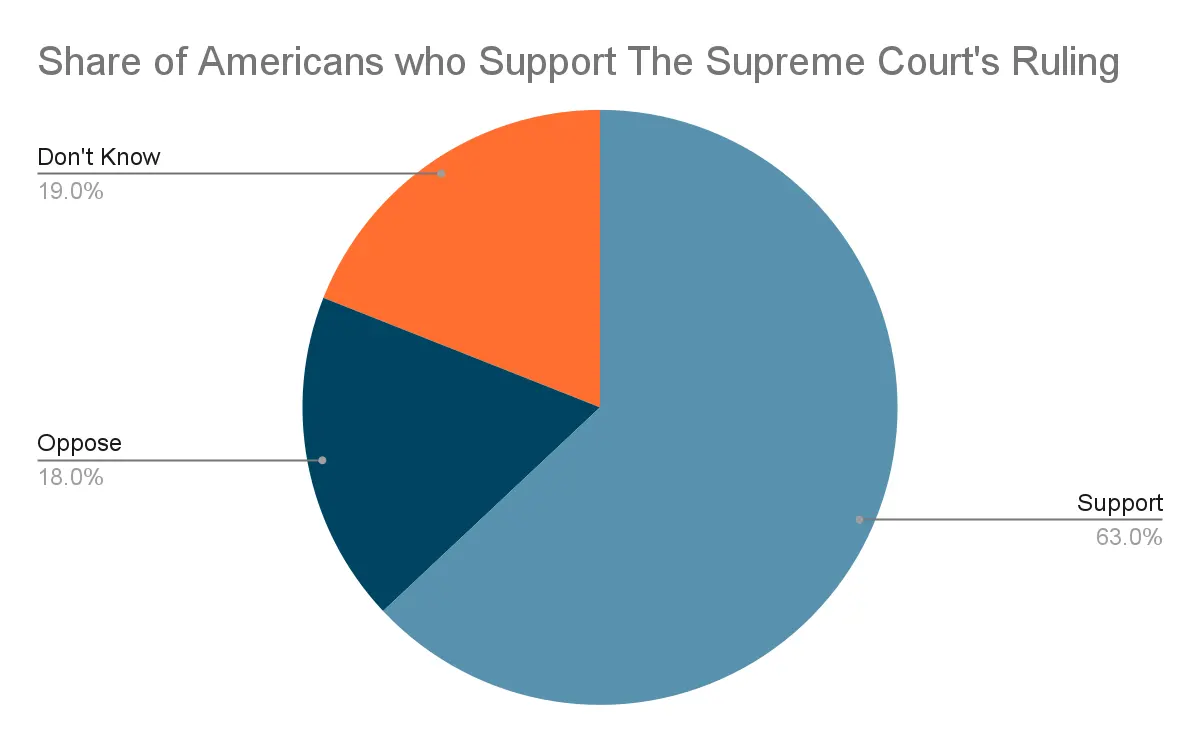 share of americans who support the supreme court ruling