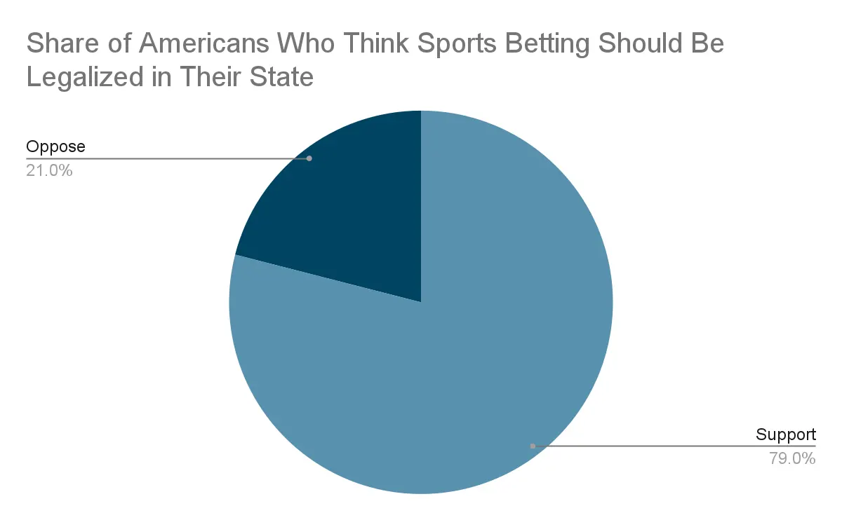 share of americans who think sports betting should be legalized in their state