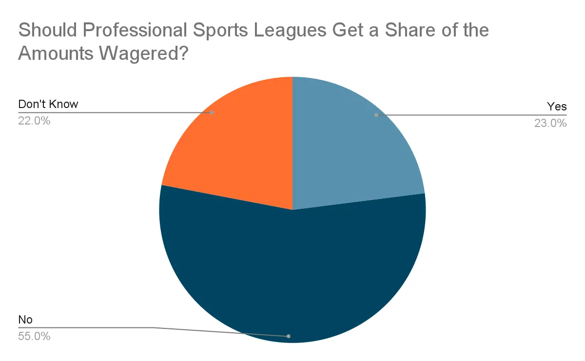 should professional sports leagues get a share of the amounts wagered
