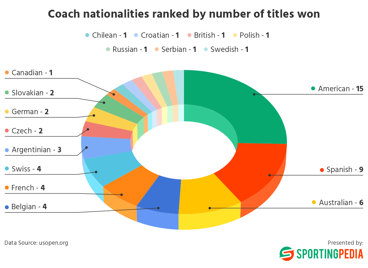 Donut chart of coach nationalities by titles won.