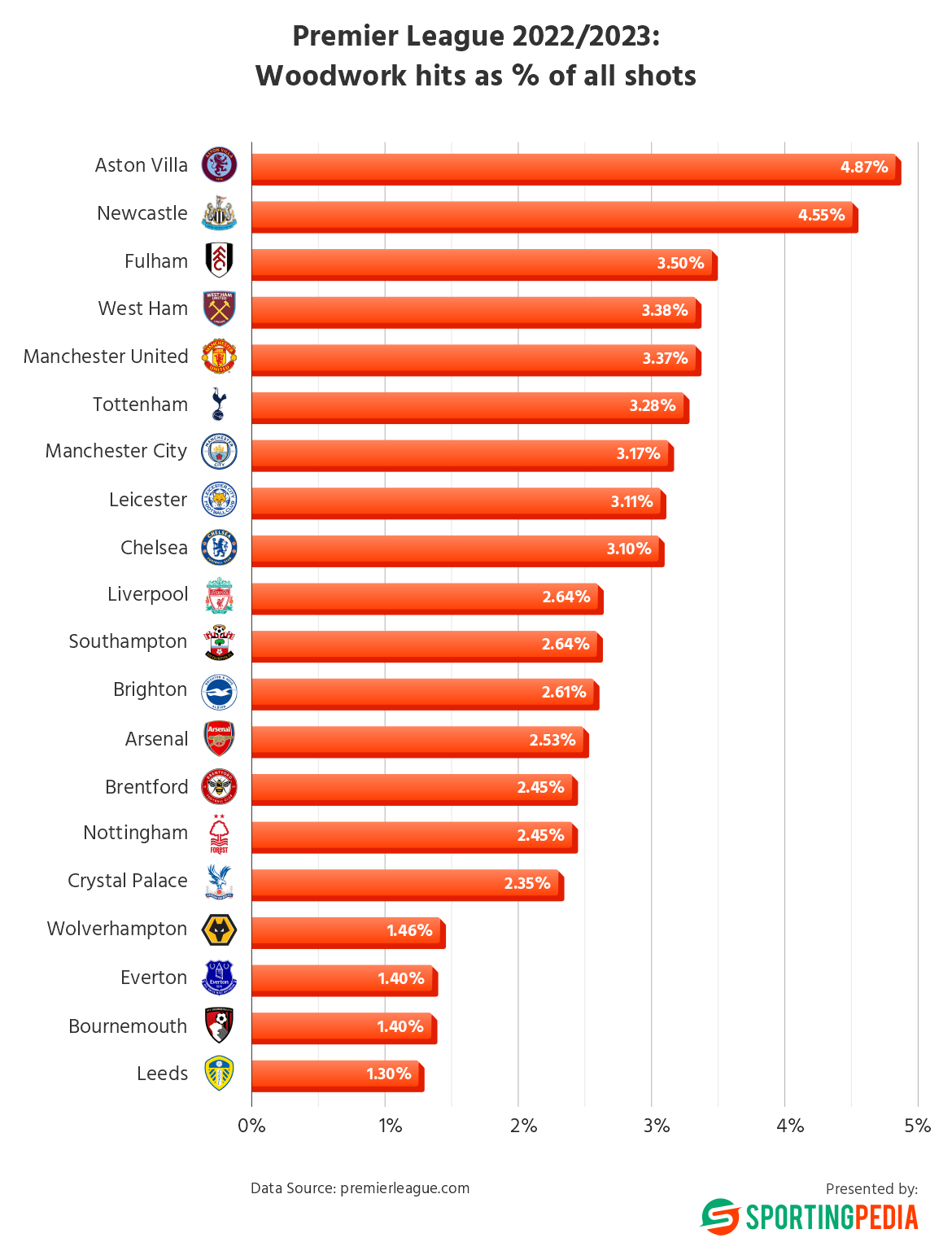 Bar chart of EPL woodwork hits; Aston Villa 4.87% highest.