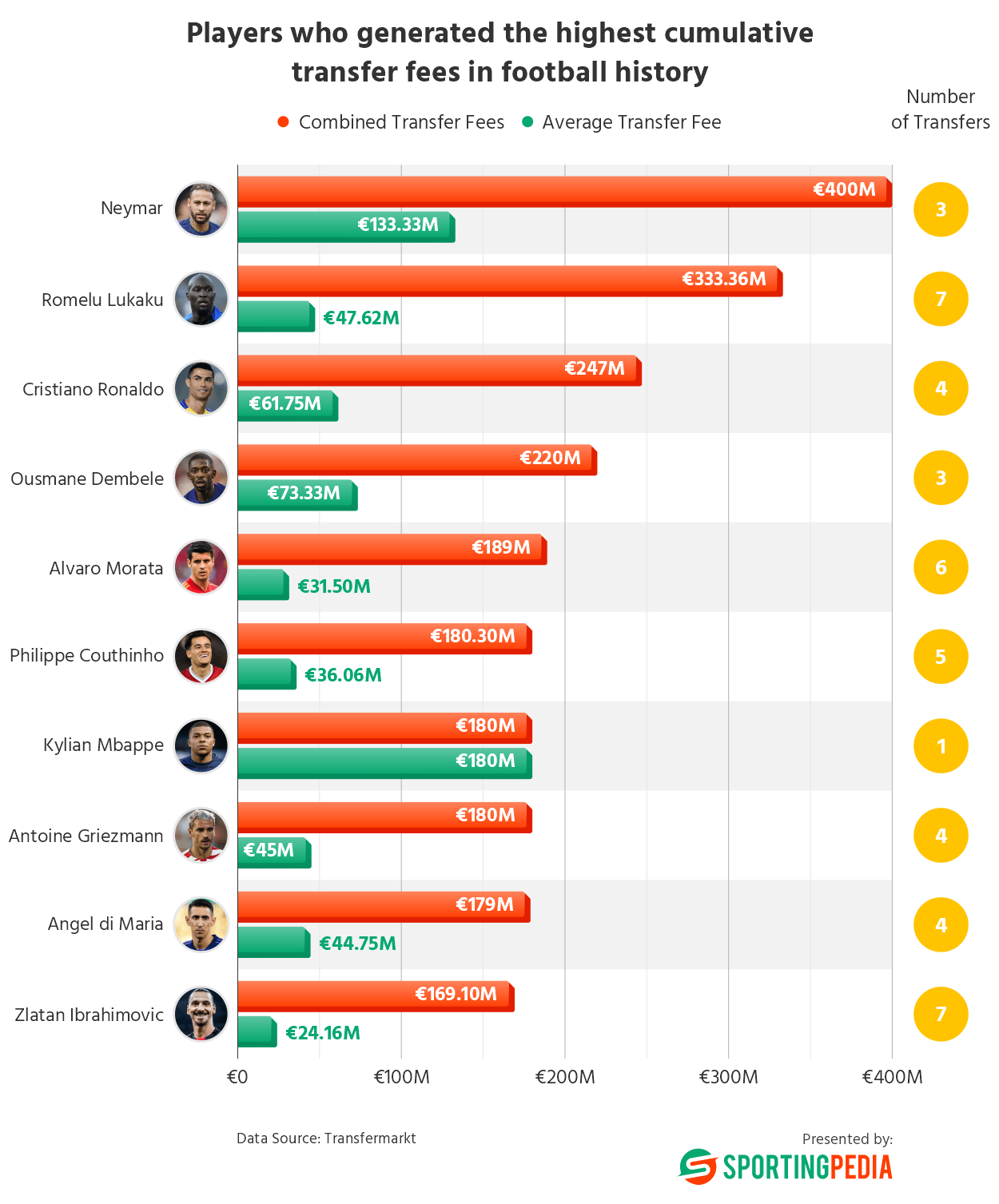 Bar chart of top footballers by transfer fees, Sportingpedia.