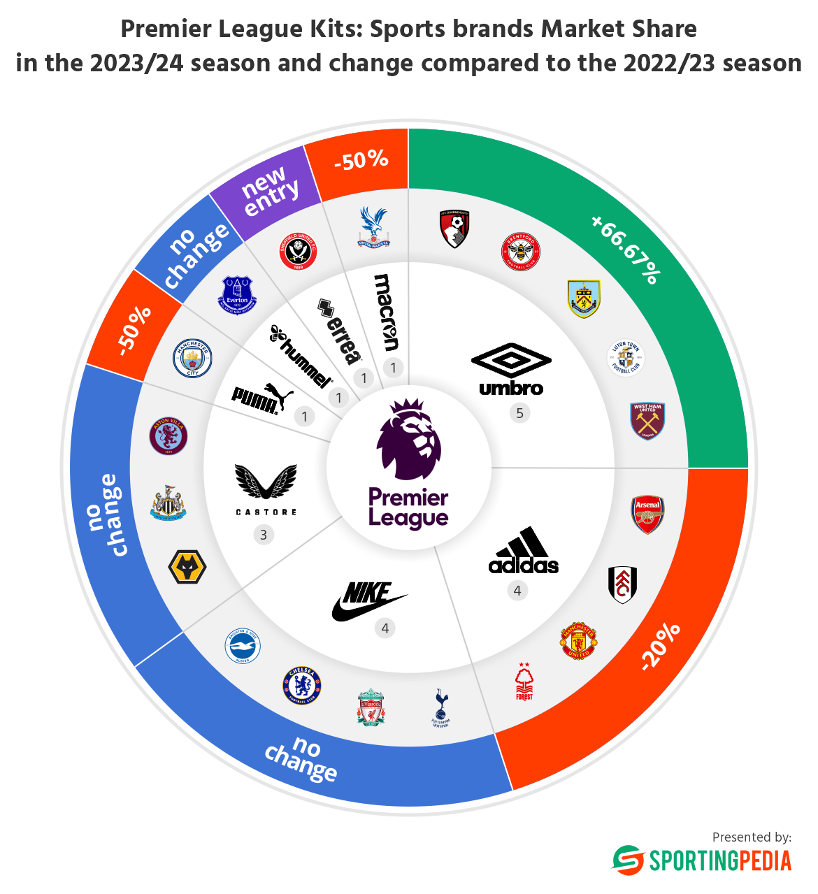 Ranking the 2023-24 Premier League kits - NBC Sports