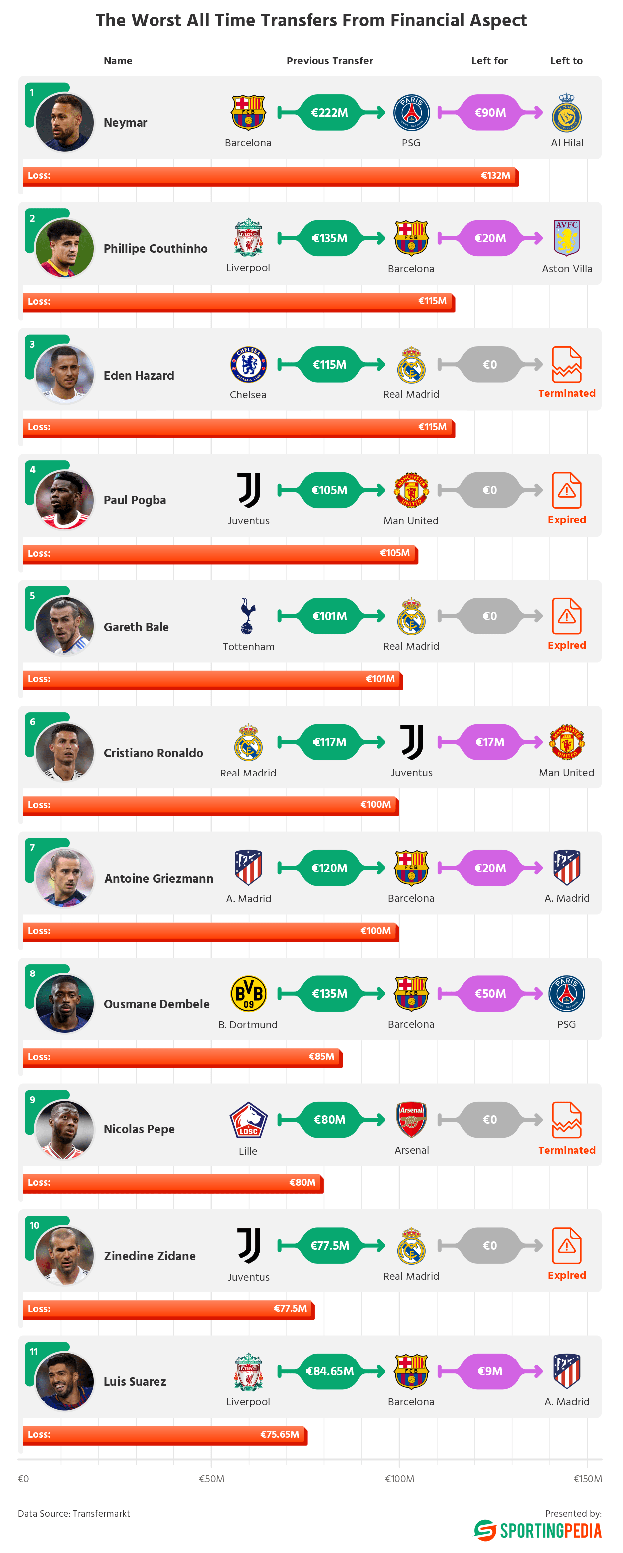 Worst all-time football transfers with financial losses.