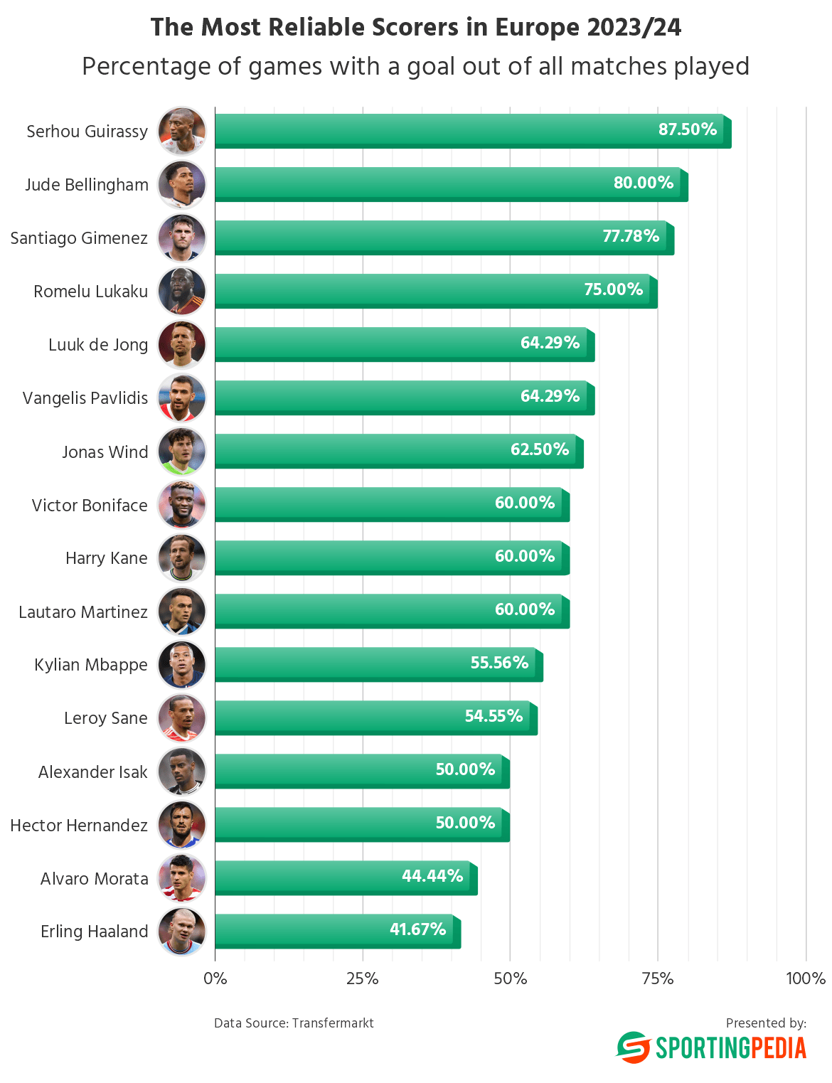 Premier League Top Scorers - EPL Top Scorers 2023-24