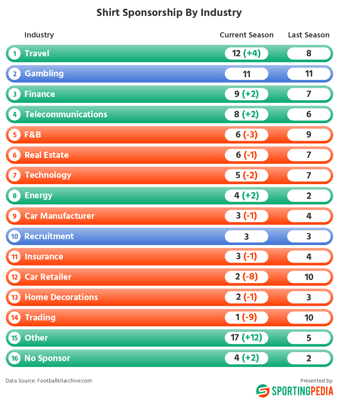 Bar chart showing shirt sponsorship rankings by industry.