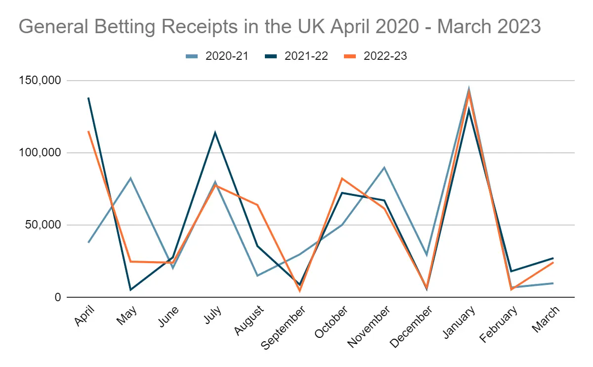 UK Sports Betting Market Size Chart 1