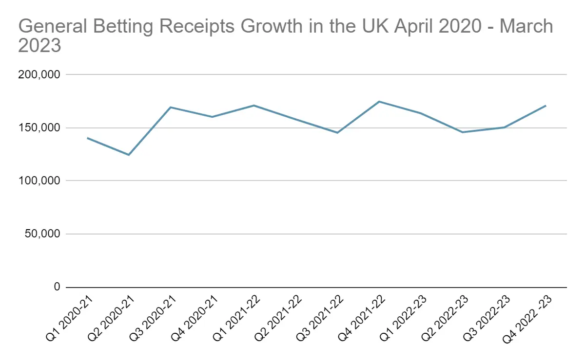 UK Sports Betting Market Size Chart 2