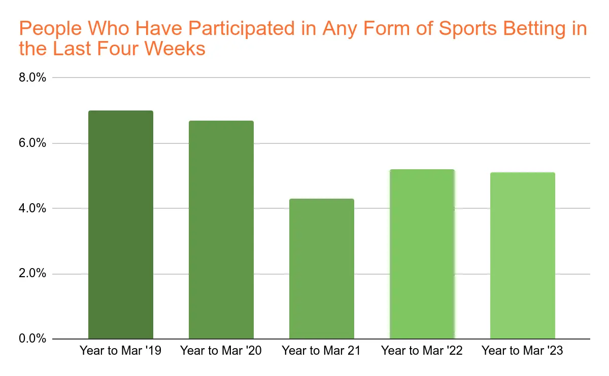 UK Sports Betting Market Size Chart 21