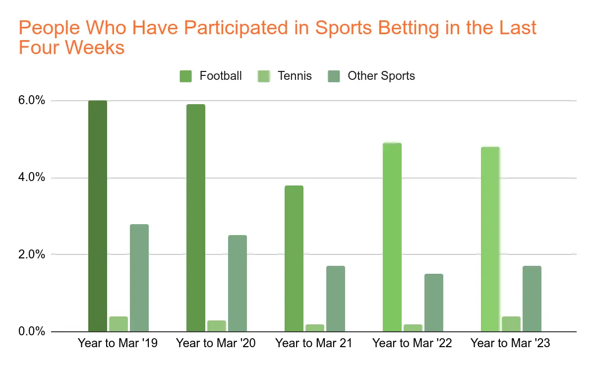 UK Sports Betting Market Size Chart 22