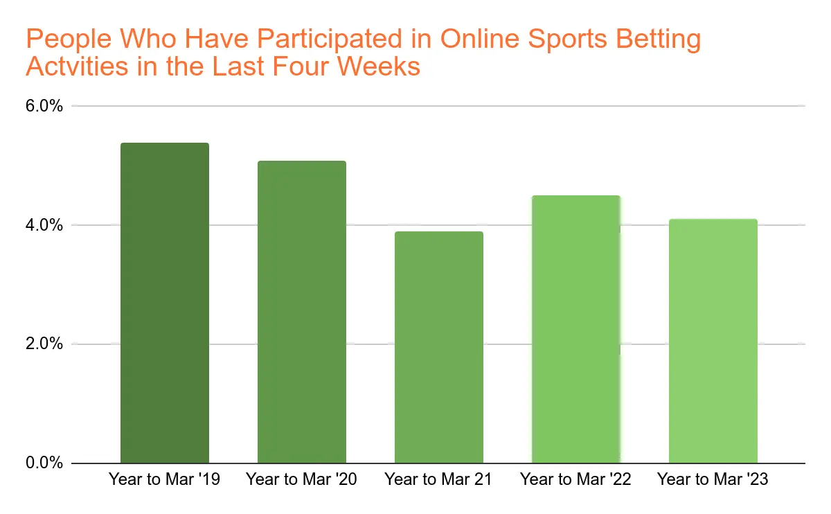 UK Sports Betting Market Size Chart 27