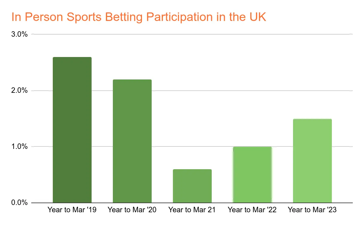 UK Sports Betting Market Size Chart 28