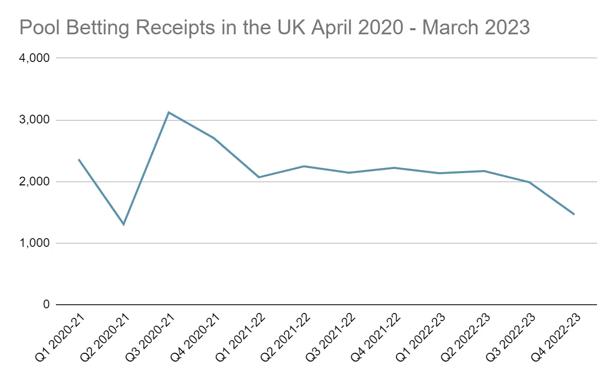 UK Sports Betting Market Size Chart 4