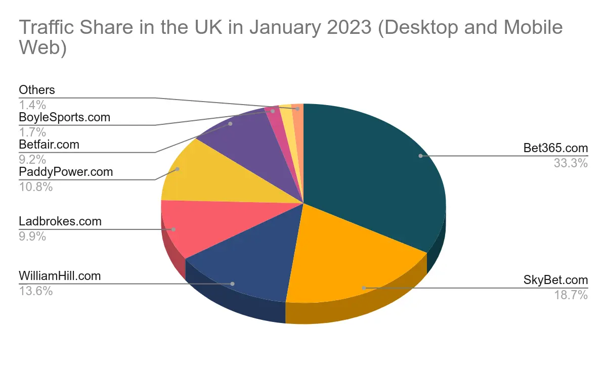 UK Sports Betting Market Size Chart 5