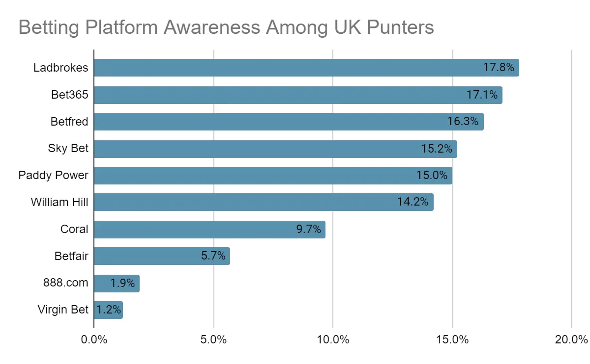 UK Sports Betting Market Size Chart 6