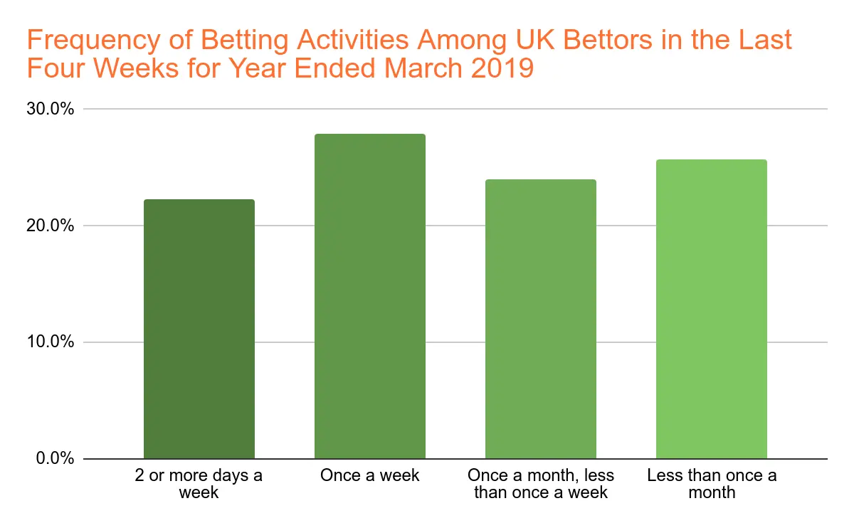 UK Sports Betting Market Size Chart 7