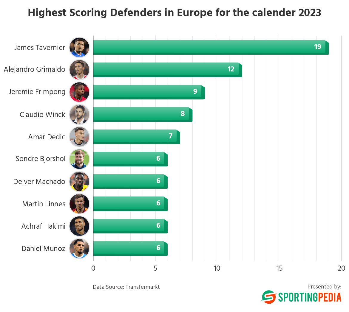 Chart of highest scoring defenders in Europe 2023, James Tavernier leads.